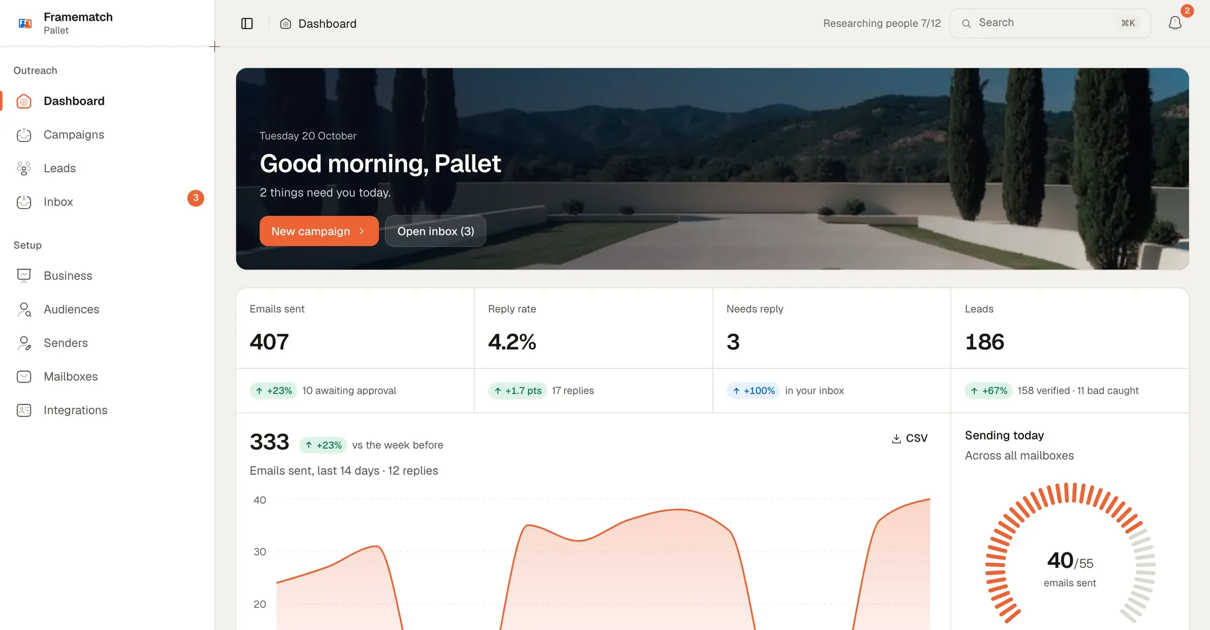 The Framematch dashboard: emails sent, reply rate, replies that need an answer, leads, two weeks of activity and the campaigns running.